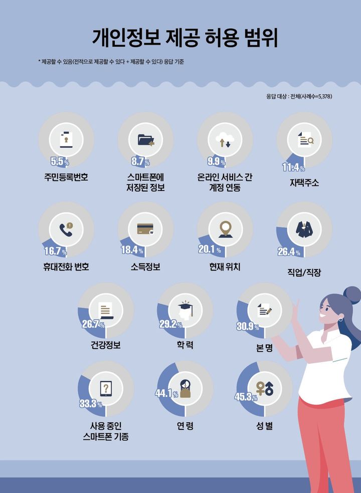 [서울=뉴시스] 방송통신위원회와 정보통신정책연구원(KISDI)은 이같은 내용을 담은 '2022년 지능정보사회 이용자 패널조사' 결과를 15일 발표했다. 그래픽은 개인정보 제공 허용 범위 조사표 (그래픽=방송통신위원회 제공) *재판매 및 DB 금지