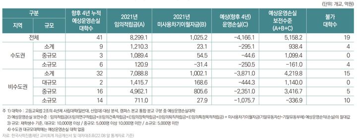 [세종=뉴시스] 한국대학교육협의회(대교협)는 15일 연구 보고서 '학생 미충원에 따른 사립대학 재정손실 분석'을 내고 별다른 수익을 창출하지 못하면 '경영위기대학'으로 지정돼 2025년 국고 지원이 끊어질 수 있는 사립 일반대가 최소 19곳이라고 추정했다. (자료=대교협 제공). 2023.06.15. photo@newsis.com *재판매 및 DB 금지