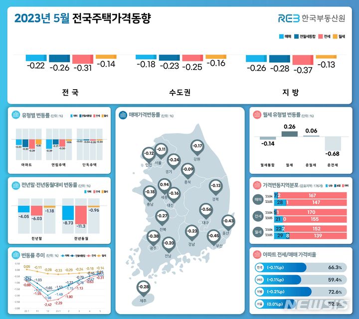 [서울=뉴시스] 5월 전국주택가격동향조사. (인포그래픽=한국부동산원 제공)