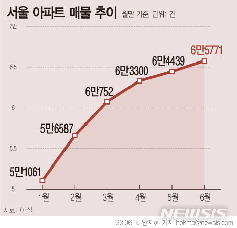 [서울=뉴시스] 서울 아파트 매물이 연초 대비 30% 넘게 늘어난 것으로 나타났다. 역전세에 따른 보증금 상환 부담으로 집을 내다팔려는 다주택자들이 늘어나면서 시장에 매물이 늘어나고 있는 것으로 풀이된다. 그래픽=안지혜 기자 hokma@newsis.com