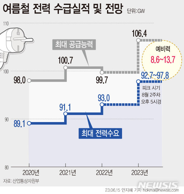 [서울=뉴시스] 산업통상자원부는 올해 여름 최대 전력수요를 기준 전망 시 92.7GW, 예외적인 기상 상황으로 상향 전망 시 97.8GW까지 내다봤다. 공급 능력은 전년 피크 공급 능력(99.7GW) 대비 6.7GW 증가했다는 점에서 여름철 전력 수급은 문제가 없을 것으로 보고 있다. (그래픽=안지혜 기자)  hokma@newsis.com