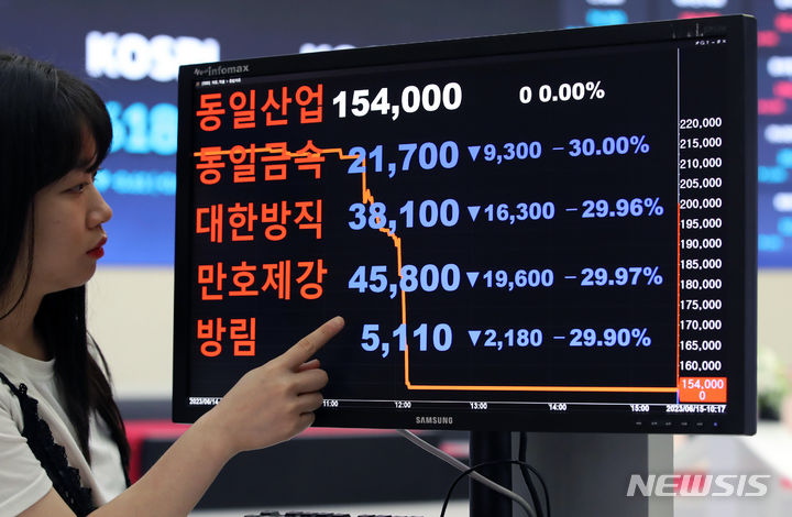 [서울=뉴시스] 고승민 기자 = 지난 14일 오후12시를 전후로 비슷한 시간대에 하한가를 기록한 동일산업, 만호제강, 대한방직, 동일금속, 방림 종목에 대해 금융당국이 15일부터 해제 필요시까지 매매 거래를 정지했다. 방림, 만호제강, 동일금속 3개 종목은 소수 계좌 거래 집중에 따른 투자주의 종목으로도 지정했다. 사진은 15일 서울 여의도 KRX한국거래소 홍보관 모니터 모습. 2023.06.15. kkssmm99@newsis.com