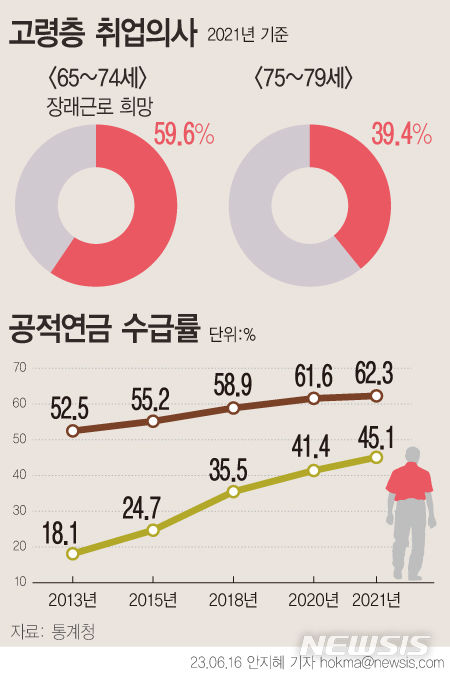 [서울=뉴시스] 통계청에 따르면 지난해 65~74세 노인 인구의 59.6%가 장래 근로를 희망한다고 밝혔다. 이는 10년 전보다 11.9%포인트(p) 증가한 수준이다. 65~74세는 근로·사업소득(54.2%)을 통해 소득을 마련했으나 75세 이상은 연금·퇴직급여(42.4%)로 마련하는 비중이 높았다. 65~74세, 75세 이상의 공적연금 수급률은 각각 62.3%, 45.1%이며, 2013년보다 9.8%p, 27.0%p 각각 증가했다. 