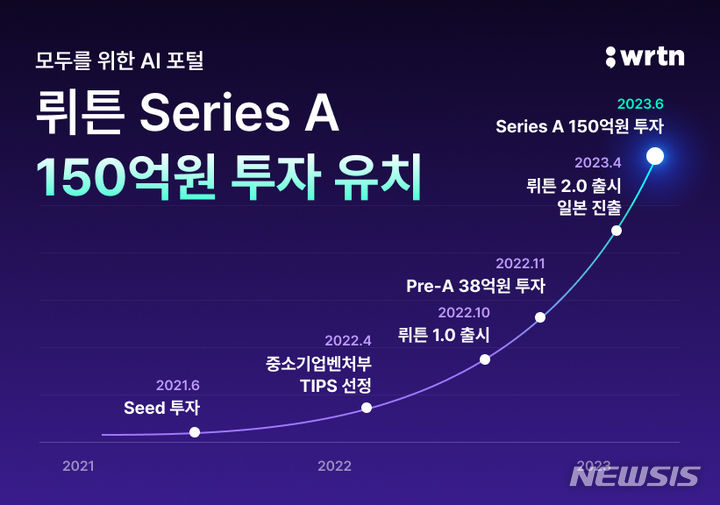 [서울=뉴시스] AI(인공지능) 포털 서비스 기업 '뤼튼테크놀로지스(뤼튼)'은 150억원 규모의 시리즈A 투자를 유치했다고 16일 밝혔다. (이미지=뤼튼 제공) 2023.06.16. photo@newsis.com