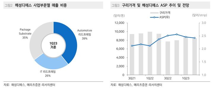 메리츠證 "해성디에스, 가파른 DDR5 매출 상승…적정가↑"
