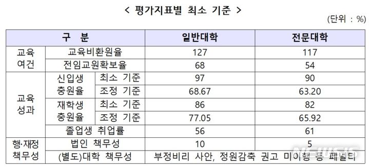 [세종=뉴시스] 교육부와 한국교육개발원(KEDI)은 대학구조개혁위원회 심의를 거쳐 '2024학년도 정부재정지원제한 대학' 11곳을 선정했다. 신입생·재학생 충원율, 교육비 환원율, 전임교원 확보율, 졸업생 취업률, 법인 책무성, 부정비리 유무 등 대학 책무성 각 지표의 일정 기준을 제시하고 이를 다수 충족하지 못한 대학을 선정한 것이다. 신입생·재학생 충원율 기준을 완화해 하위 7% 대학까지만 평가 지표를 채우지 못한 것으로 간주했다. (자료=교육부 제공). 2023.06.19. photo@newsis.com