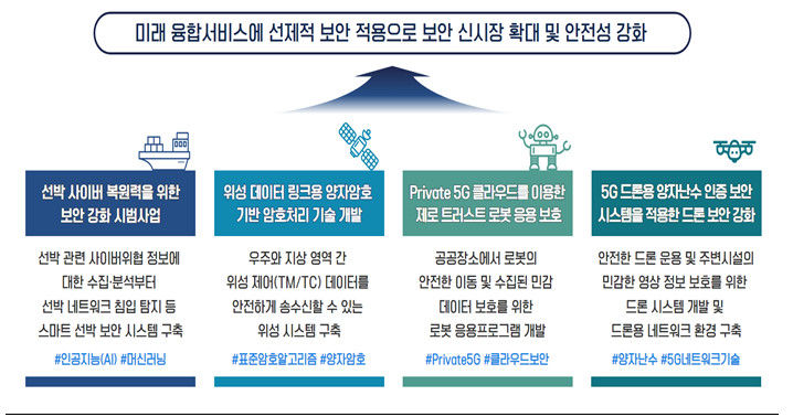 [서울=뉴시스] 과학기술정보통신부와 한국인터넷진흥원(KISA)이 신융합 산업 분야에 대한 보안 적용부터 사업화까지 지원하는 ‘신기술 적용 융합서비스 보안강화 시범사업’을 위한 착수보고회를 가졌다. (사진=과기정통부 제공) *재판매 및 DB 금지