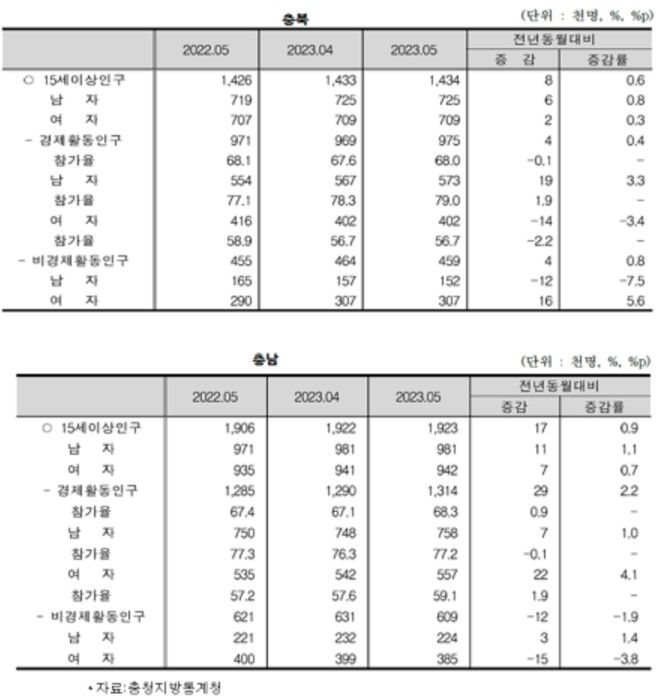 [뉴시스=세종]충청권 4개 시도 15세 이상 인구, 경제활동인구, 경제활동참가율. 2023.06.20.(표=충청지방통계청) *재판매 및 DB 금지