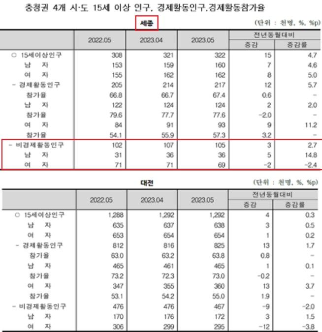 [뉴시스=세종]충청권 4개 시도 15세 이상 인구, 경제활동인구, 경제활동참가율. 2023.06.20.(표=충청지방통계청) *재판매 및 DB 금지