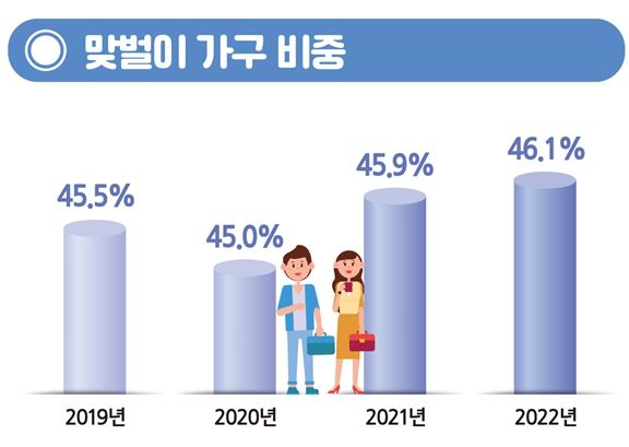 통계청은 20일 '2022년 하반기 지역별고용조사 맞벌이 가구 및 1인 가구 고용 현황' 자료를 발표했다. (자료=통계청 제공) *재판매 및 DB 금지