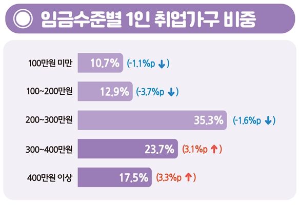 통계청은 20일 '2022년 하반기 지역별고용조사 맞벌이 가구 및 1인 가구 고용 현황' 자료를 발표했다. (자료=통계청 제공) *재판매 및 DB 금지