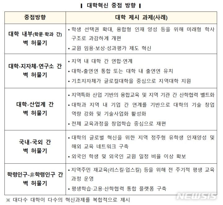 '6.3대 1' 뚫은 글로컬대 신청서 보니…"통폐합·구조조정"