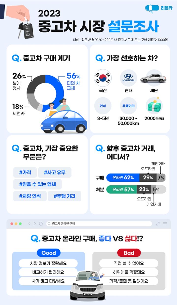 [서울=뉴시스]리본카 중고차 설문조사.(사진=리본카) 2023.6.20 photo@newsis.com *재판매 및 DB 금지