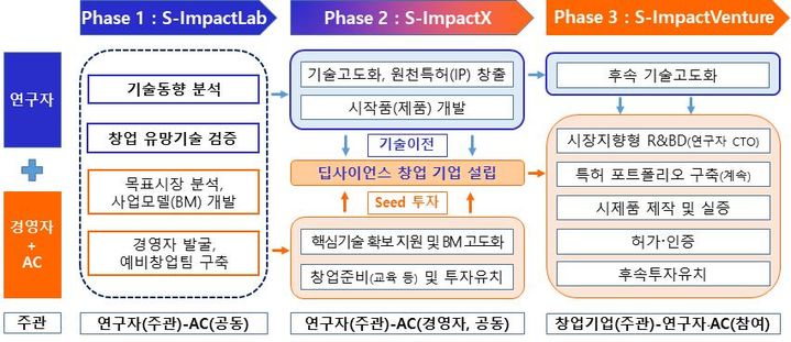 [서울=뉴시스] 과학기술정보통신부는 딥사이언스 창업 활성화 방안을 비상경제장관회의 겸 수출투자대책회의에 상정해 발표했다고 21일 밝혔다. 표는 딥사이언스 창업 활성화 지원 주요 내용 (표=과학기술정보통신부 제공) *재판매 및 DB 금지