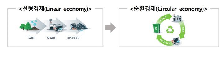 산업 전반에 순환경제 활성화…산업부, 신성장 전략 공개