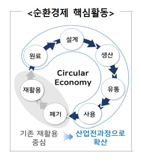 산업 전반에 순환경제 활성화…산업부, 신성장 전략 공개