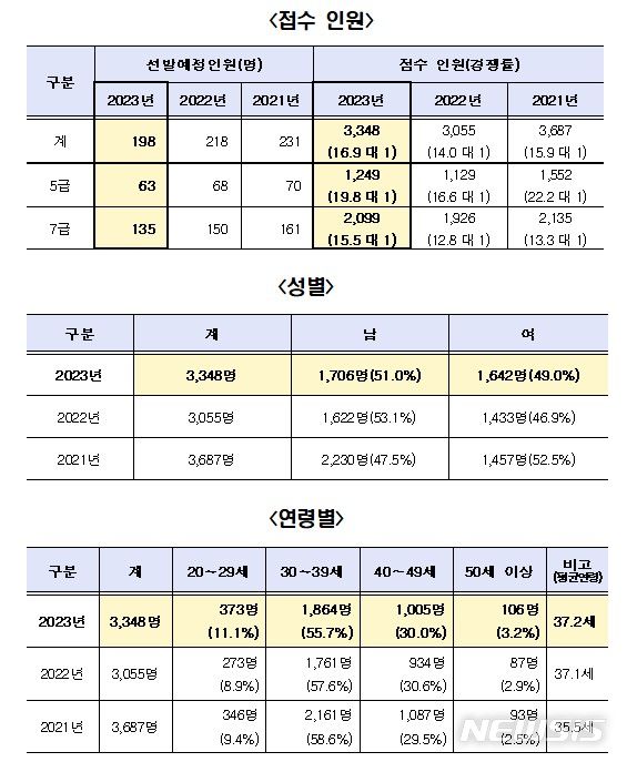 [세종=뉴시스] 2023년도 민간경력자 일괄채용시험 원서접수 현황. (자료= 인사혁신처 제공)