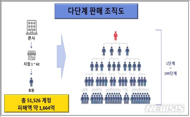 [수원=뉴시스] 양효원 기자 = 원금과 고수익 보장을 미끼로 허위 반려견 플랫폼 구축 사업 투자자를 모집, 1600억 원을 가로챈 다단계 조직표. (사진=경기남부경찰청 제공) 2023.6.21. hyo@newsis.com 