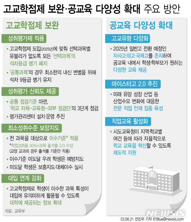 [서울=뉴시스] 21일 교육부에 따르면 현재 중학교 2학년이 고등학교에 입학하는 2025년 고교학점제가 예정대로 도입된다. 지난 정부에서 밝힌 대로 고1 공통과목에는 상대평가인 9등급 석차를 함께 표기한다. 자사고와 특수목적고인 외국어고·국제고는 존치하는 대신, 전국 단위 선발 자사고의 모집정원 20%를 지역 인재로 채우도록 의무화한다. (그래픽=전진우 기자)  618tue@newsis.com