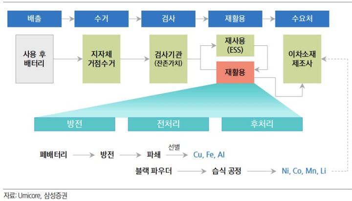 사용후배터리 재활용 및 재사용 프로세스. (사진=영풍제지). *재판매 및 DB 금지