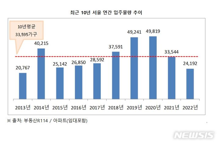 [서울=뉴시스] 서울 아파트 입주 물량 추이(사진=부동산R114 제공)