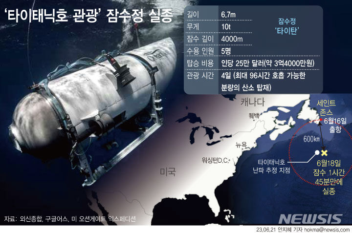 [서울=뉴시스] 실종된 타이탄 잠수정에는 승객 5명과 조종사 1명, 승무원 4명까지 모두 10명이 탑승한 것으로 추정된다. 2023.06.21.