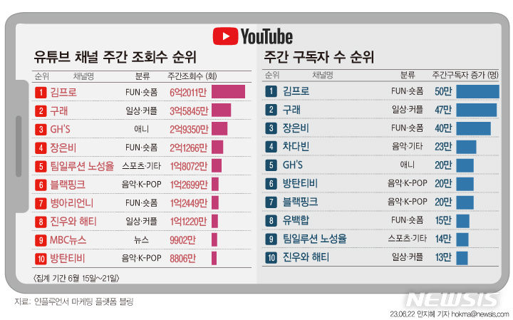 김프로, 6월 셋째주 유튜브 채널 구독자·조회수 1위