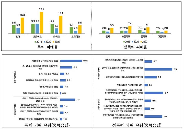 [서울=뉴시스]여성가족부는 전국 초등학교 4~6학년, 중·고등학교 1만7140명을 대상으로 실시한 ‘2022년 청소년 매체이용 유해환경 실태조사 결과를 22일 공개했다. (사진제공=여가부)2023.06.22. photo@newsis.com *재판매 및 DB 금지