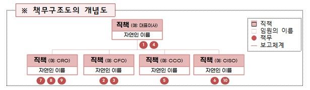 [서울=뉴시스]책무구조도의 개념도. (자료=금융위원회 제공) *재판매 및 DB 금지