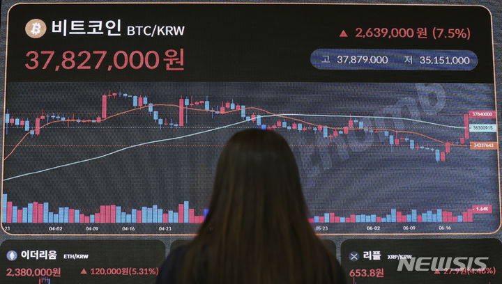 [서울=뉴시스] 최진석 기자 = 비트코인 시세가 급등하며 3700만원 선에서 거래를 이어가고 있는 21일 서울 서울 서초구 빗썸 고객지원센터 전광판에 비트코인 차트가 보이고 있다. 대표적인 비트코인 상승 재료로는 '블랙록 현물 ETF 신청'이 꼽힌다. 시장 전문가들이 '최고의 호재'라는 평가까지 했던 만큼 향후 시장 방향을 좌우할 전망이다. 2023.06.21. myjs@newsis.com