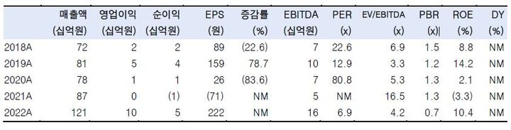 한투 "디와이씨, 안정적인 실적 성장 전망"