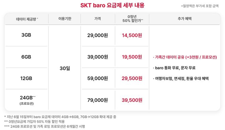 바로 요금제. (사진=SK텔레콤 제공) *재판매 및 DB 금지