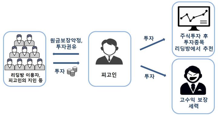 주식 리딩업자의 미인가 집합투자업, 유사수신행위 병행 수법 (사진=서울남부지검 제공) 2023.06.22 *재판매 및 DB 금지