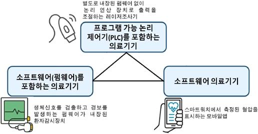 [서울=뉴시스] 과기정통부가 통신기능을 포함한 의료기기의 데이터 가용성, 기밀성, 무결성 등 사이버보안에 대한 식약처 허가･심사를 지원한다. 그림은 사이버보안 적용 대상 의료기기. (사진=과기정통부 제공) *재판매 및 DB 금지