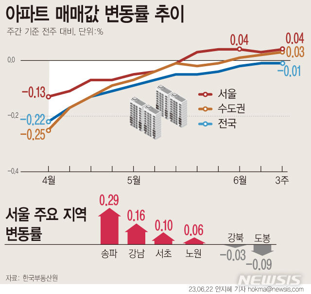 [서울=뉴시스] 규제 완화와 금리 안정 효과로 서울 아파트값이 5주 연속 올랐다. 다만 송파구(0.29%)·강남구(0.16%) 등 강남권을 중심 매수세가 확산하지는 않으며, 양극화가 나타나고 있다. (그래픽=안지혜 기자)  hokma@newsis.com