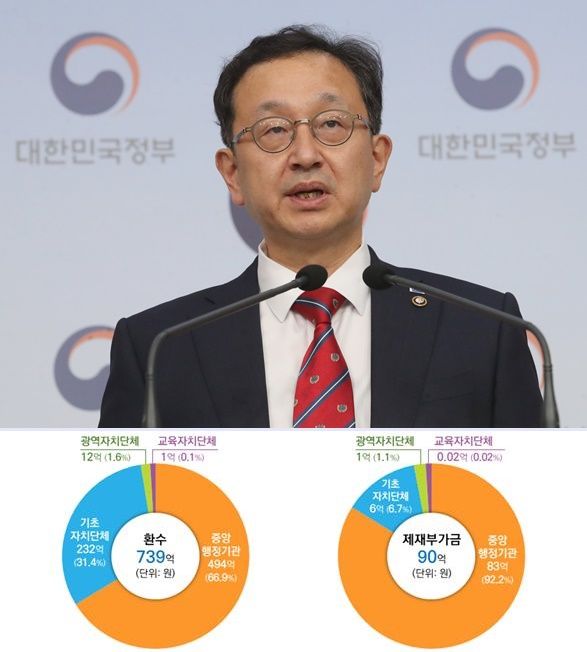 [서울=뉴시스] 양소리 기자 = 국민권익위원회는 2022년 하반기 공공기관이 부정하게 받은 보조금 739억원을 환수했다고 23일 밝혔다. 사진은 정승윤 권익위 부위원장이 지난 14일 정부서울청사 별관에서 브리핑을 하는 모습. 2023.06.22. *재판매 및 DB 금지