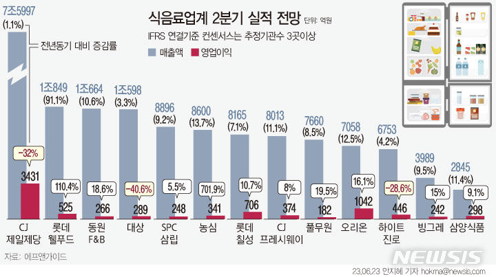 [그래픽=뉴시스] 식음료업계 2분기 실적 전망.