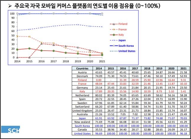 주요국 자국 모바일 플랫폼의 연도별 이용 점유율(출처=이커머스 생태계 활성화와 자국 플랫폼의 역할) *재판매 및 DB 금지