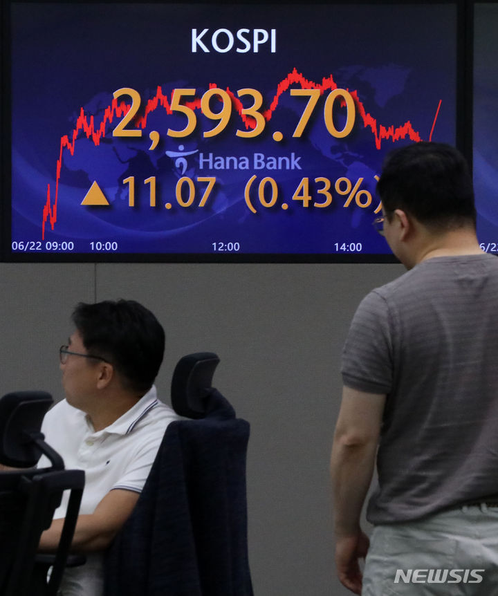 [서울=뉴시스] 김선웅 기자 = 22일 코스피는 전 거래일(2582.63)보다 11.07포인트(0.43%) 오른 2593.70에, 코스닥 지수는 전 거래일(875.70)보다 0.68포인트(0.08%) 상승한 876.38에 거래를 종료했다. 서울 외환시장에서 원·달러 환율은 전 거래일(1292.0원)보다 2.9원 오른 1294.9원에 마감했다. 22일 서울 중구 하나은행 딜링룸에서 딜러들이 업무를 보고 있다. 2023.06.22 mangusta@newsis.com
