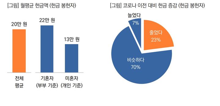 [서울=뉴시스]  개신교인의 헌금의식조사 (사진=목회데이터연구소 제공) 2023.06.23.  photo@newsis.com *재판매 및 DB 금지