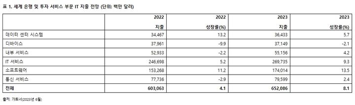 [서울=뉴시스]올해 세계 은행 및 투자 서비스 부문 IT 지출 전망. (사진 = 가트너) 2023.6.23. photo@newsis.com *재판매 및 DB 금지