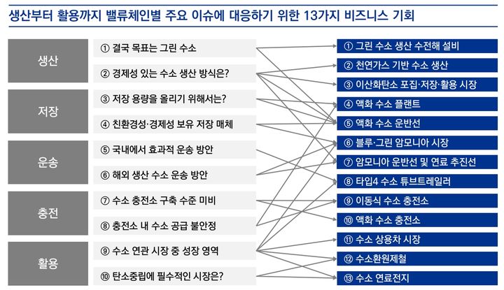 수소 경제 밸류체인별 기업 비즈니스 기회 13가지. (사진=삼정KPMG 제공) *재판매 및 DB 금지