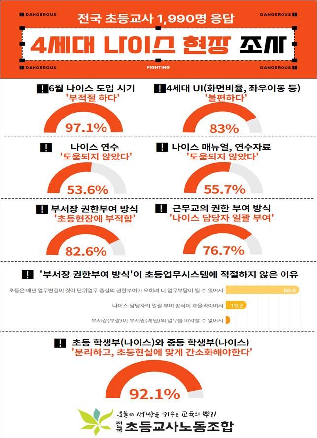 [서울=뉴시스]전국초등교사노동조합이 지난 21~22일 초등교사 1990명을 대상으로 실시한 '4세대 나이스에 대한 현장교사 설문조사' 결과. (자료=전국초등교사노조 제공) 2023.06.23. *재판매 및 DB 금지
