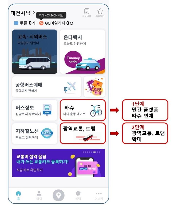[대전=뉴시스] 대전형 통합교통서비스 플랫폼 운영 예시도. (자료= 대전시 제공) *재판매 및 DB 금지