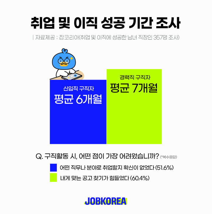 [서울=뉴시스]잡코리아 조사 결과 경력직 직장인들이 이직에 성공하기까지는 평균 7개월이 걸린 것으로 나타났다. 신입직의 경우 첫 직장을 잡기까지는 평균 6개월 정도가 걸렸다. (사진 = 잡코리아) 2023.6.23. photo@newsis.com *재판매 및 DB 금지