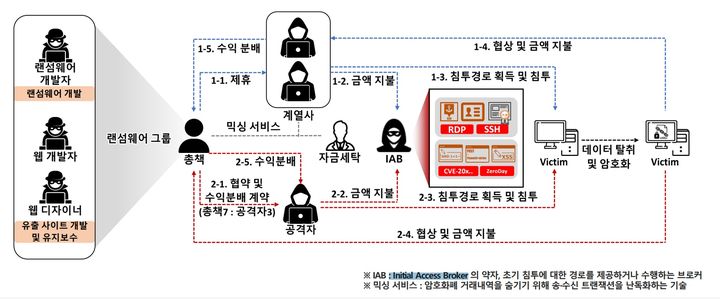 랜섬웨어 그룹 공격 과정(사진=SK쉴더스)  *재판매 및 DB 금지