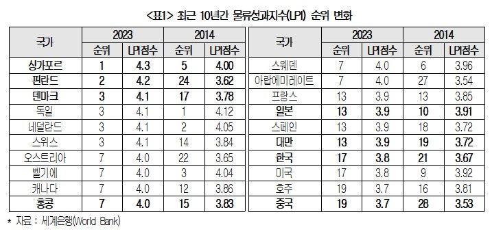 韓 물류경쟁력 세계 17위 도약…통관·인프라 '경쟁력'