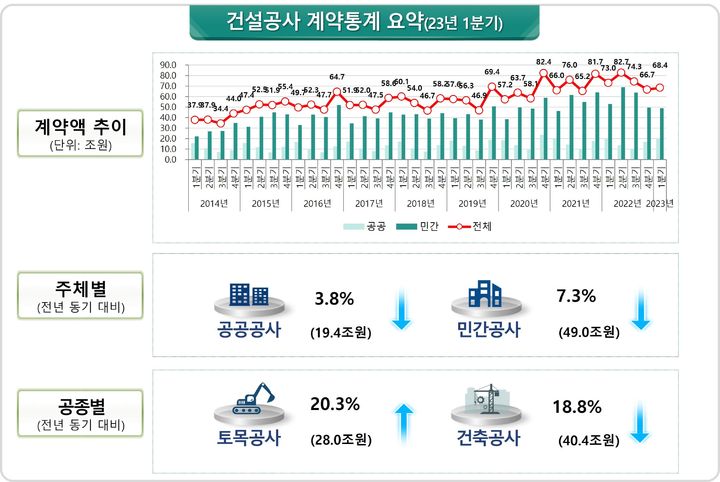 1분기 건설공사 계약액 전년比 6.3%↓…토목 늘고, 건축은 감소