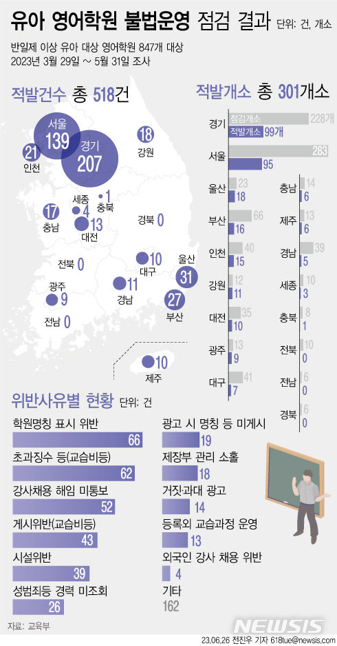 [서울=뉴시스]교육부가 지난 3월29일부터 5월31일까지 전국 유아 대상 영어학원(소위 영어유치원) 847곳을 전수 점검한 결과. (자료=교육부 제공) 2023.06.26.