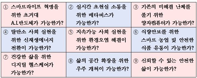 국가나노기술지도는 이같은 9개의 도전적 질문(Big Questions)별 기술난제와 제약요인을 분석하고 한계 극복을 위한 나노기술을 개발하기 위해 수립됐다. (사진=과기정통부 제공) *재판매 및 DB 금지